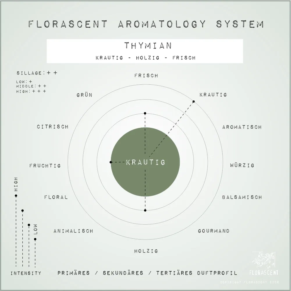 Florascent Apothecary timian rød aromaspray urt