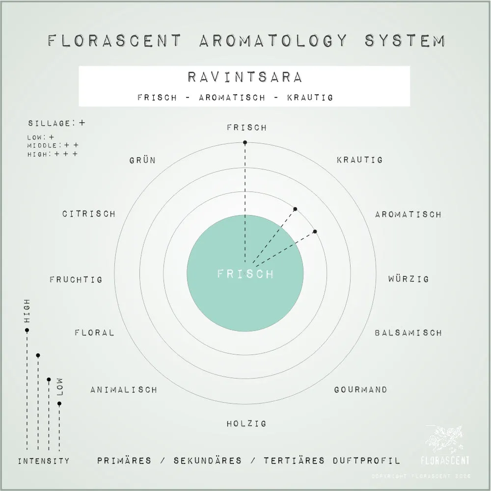Florascent Ravintsara aromaspray frisk kamfer