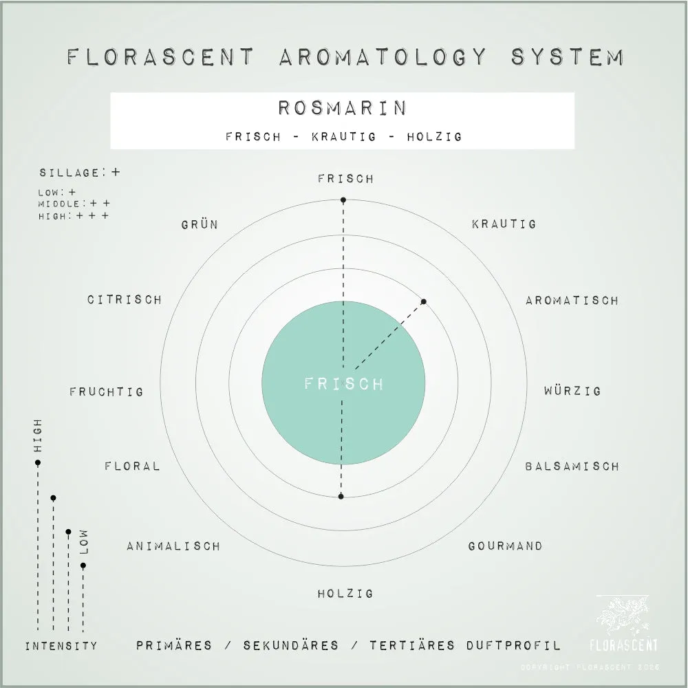 Florascent Apothecary Rosmarin aromaspray frisk urt