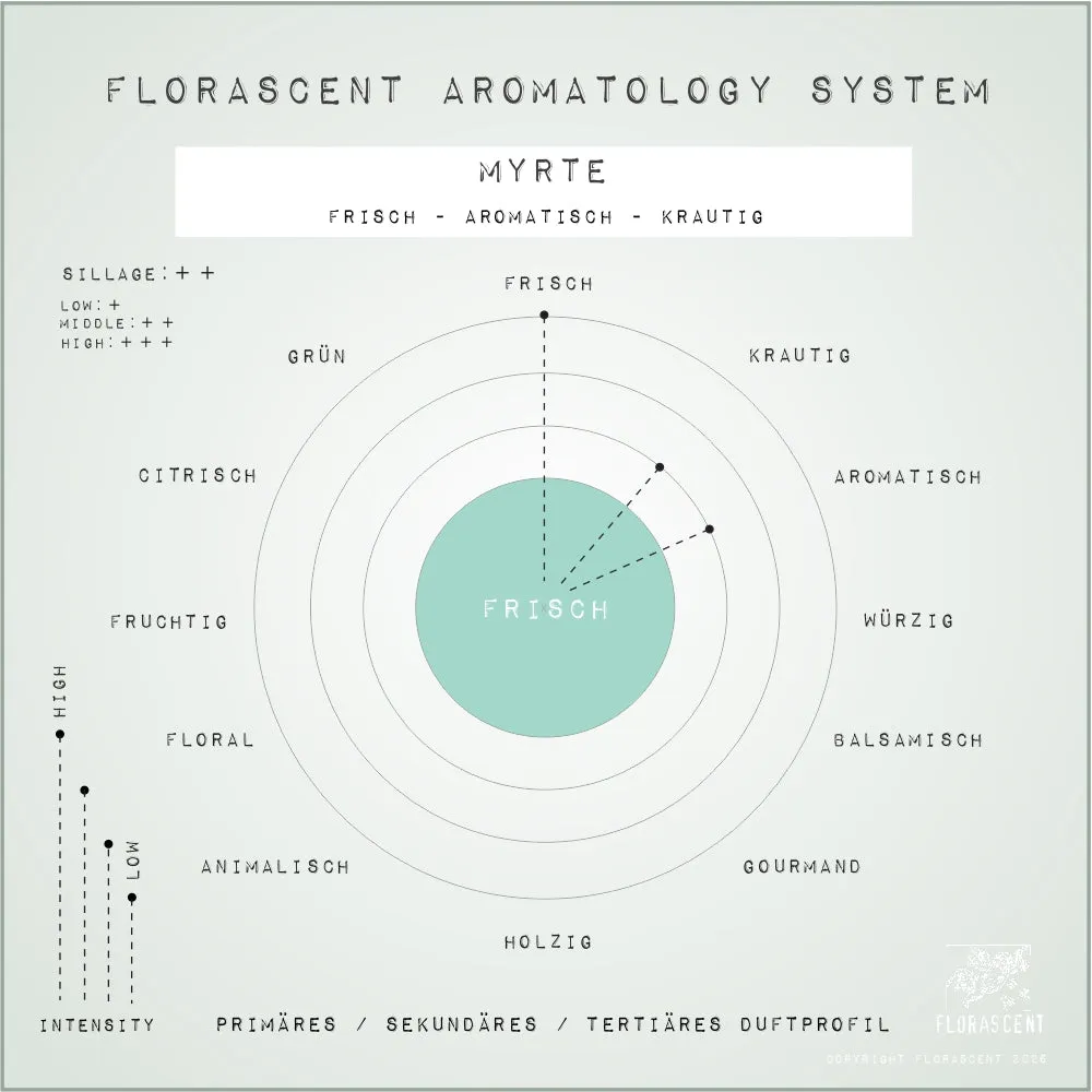 Florascent Myrte aromaspray frisk grøn