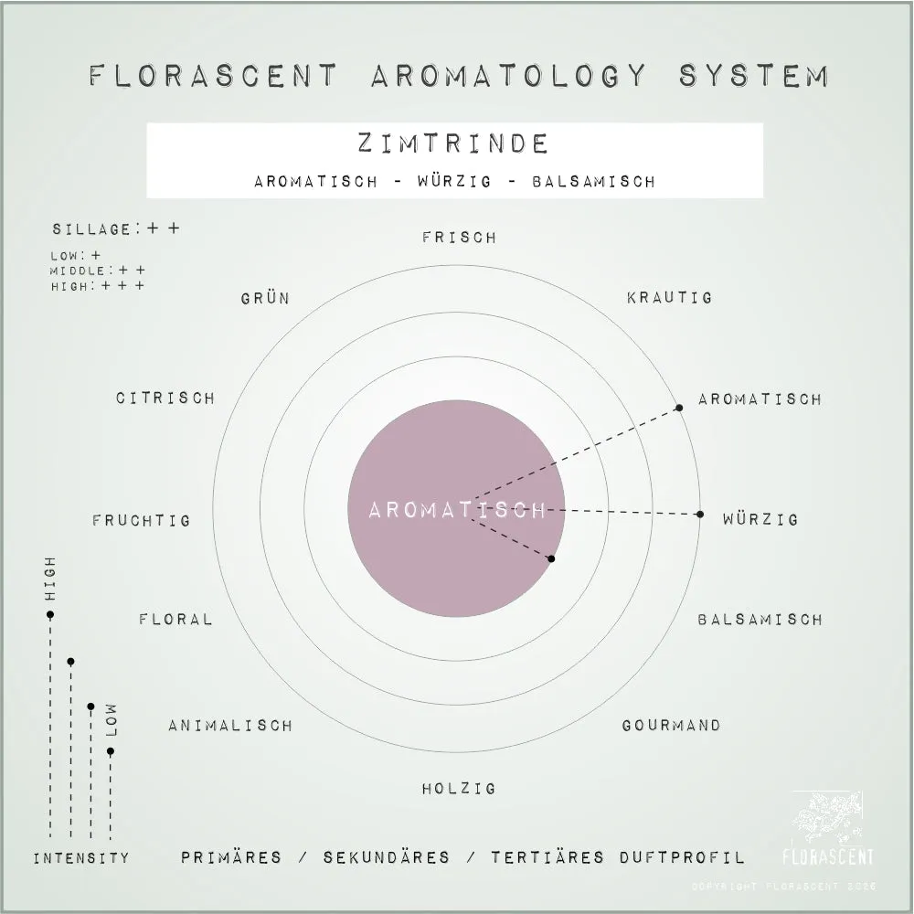 Florascent Zimtrinde aroma spray kanelbark