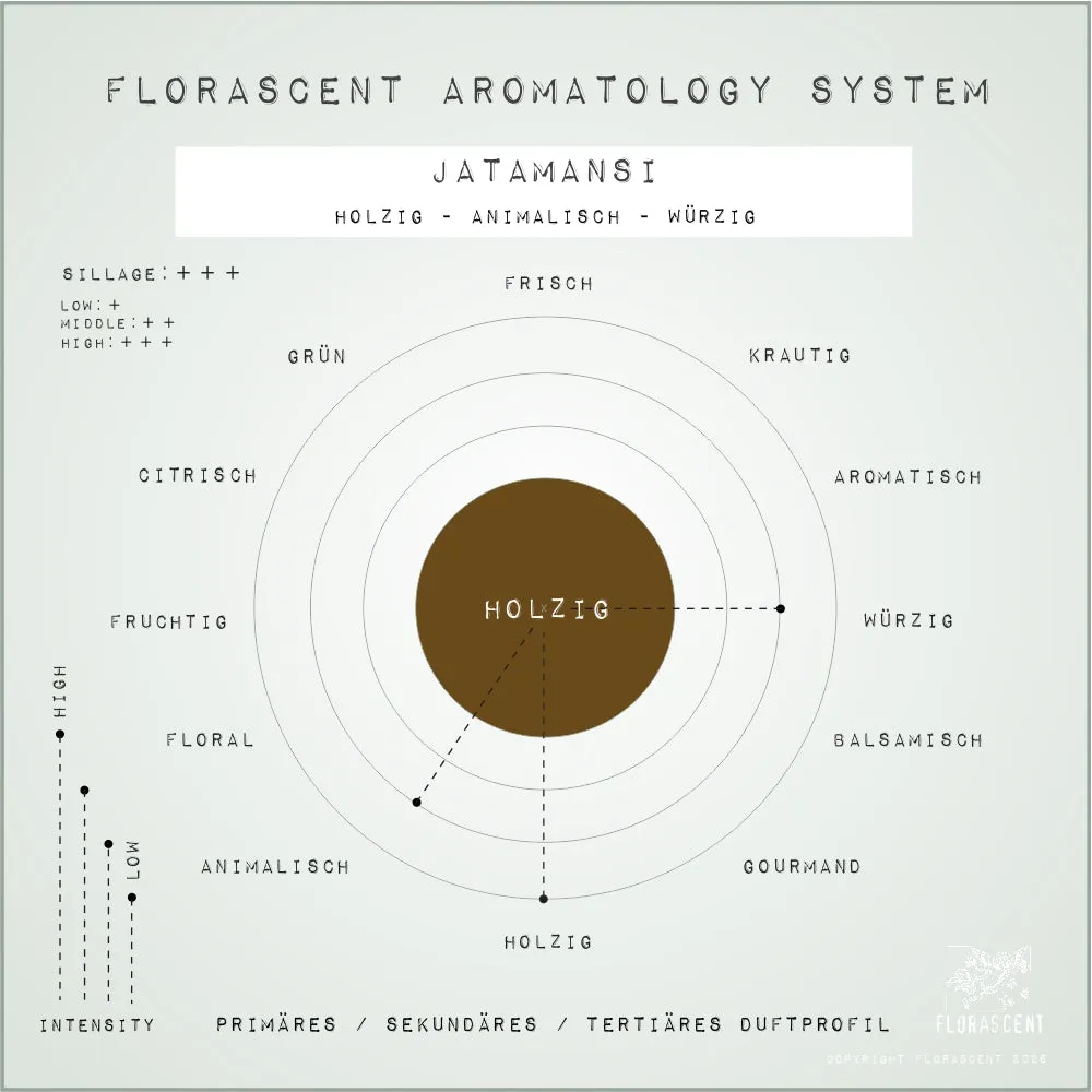Florascent Apothecary Jatamansi aroma spray træet rod