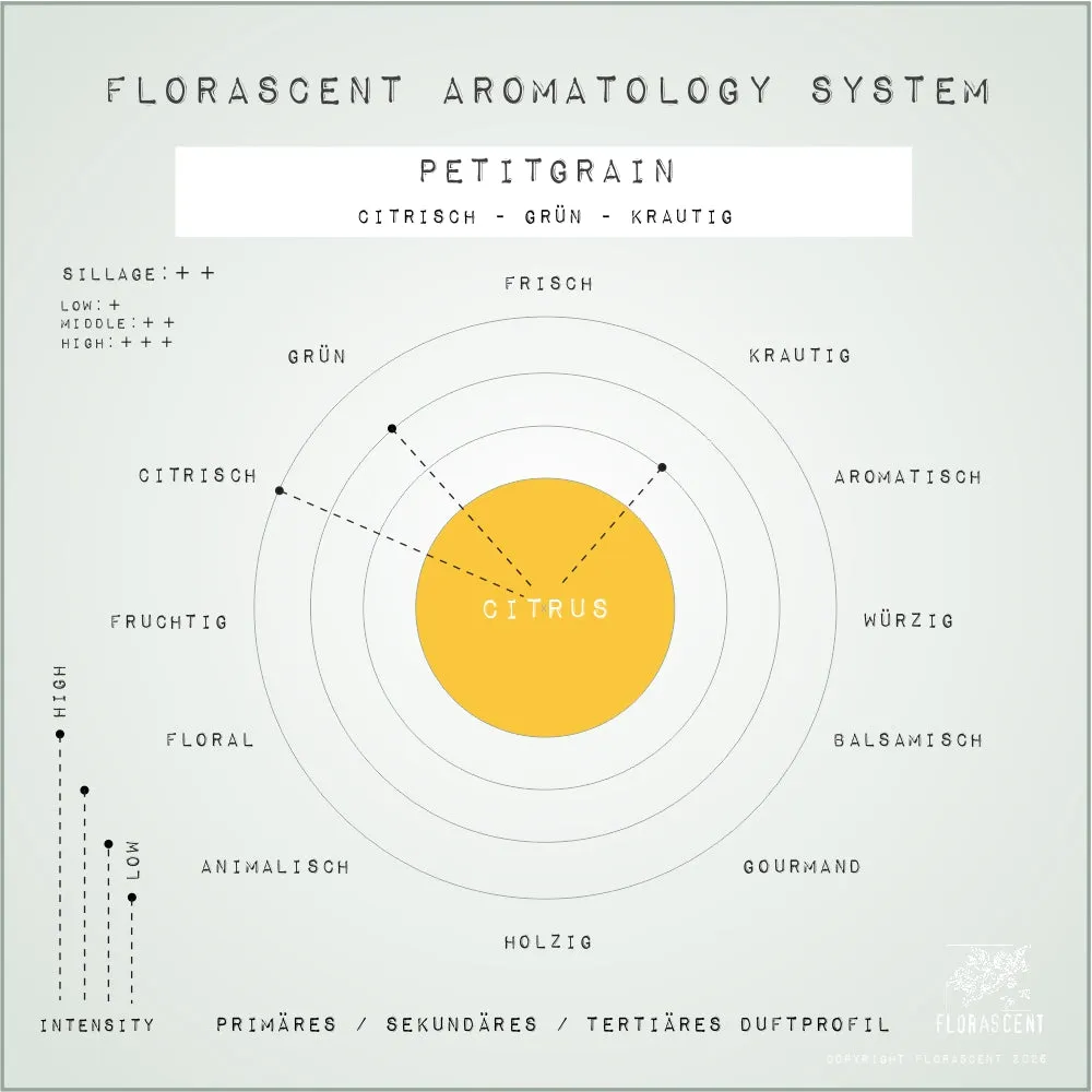 Florascent Apothecary Petitgrain aromaspray citrus