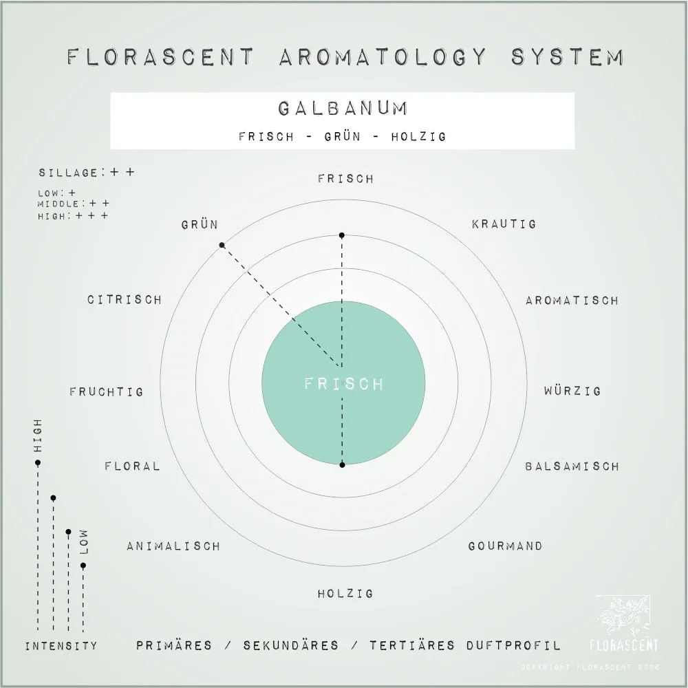 Florascent Apothecary Galbanum aromaspray grøn