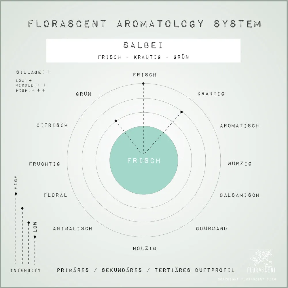 Florascent Apothecary Salbei aromaspray salvie