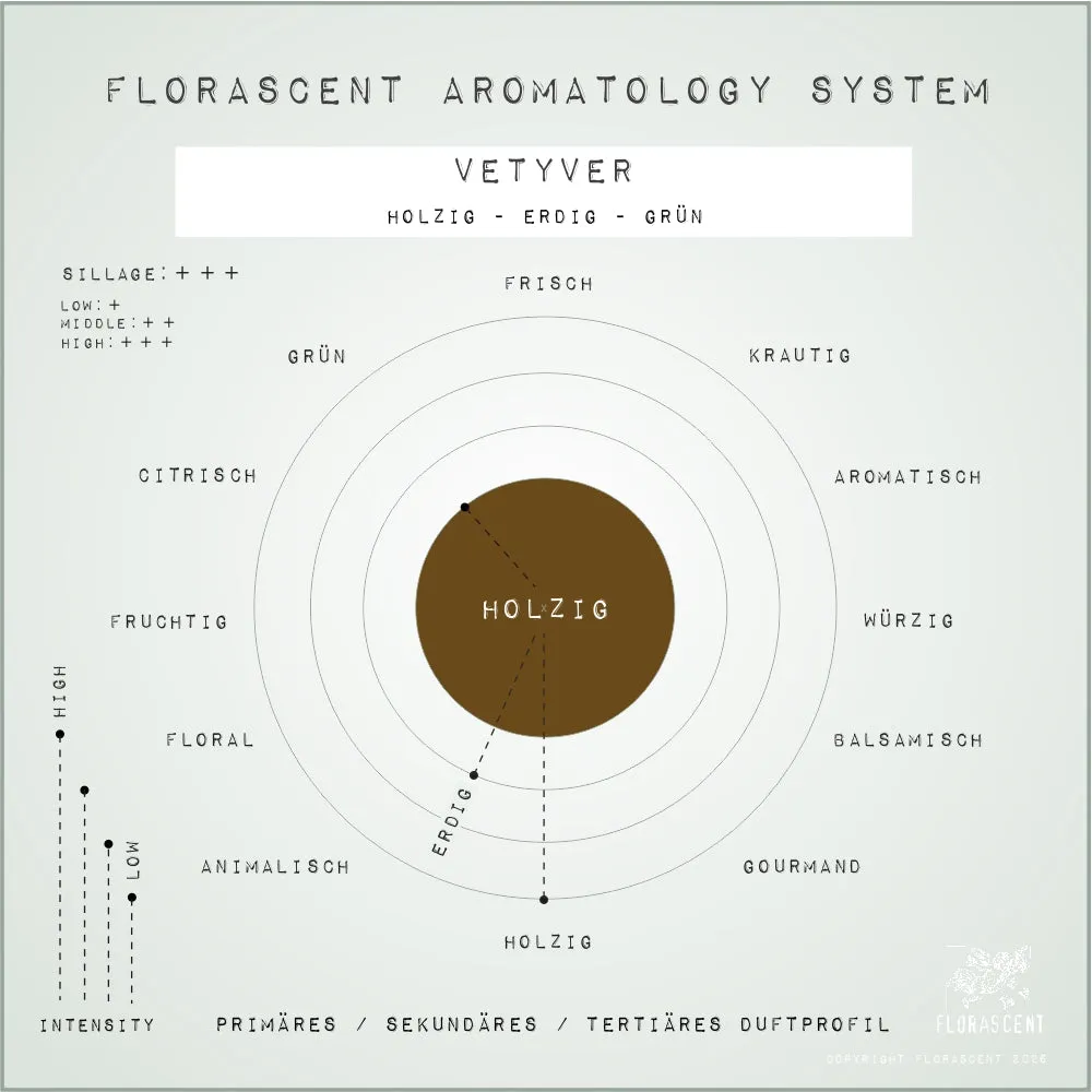 Florascent Vetyver aroma spray træagtig