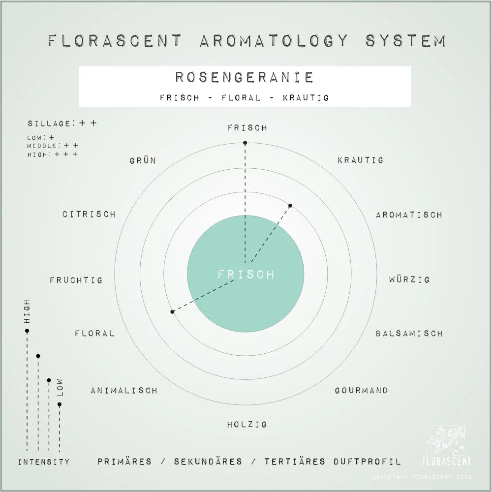 Florascent Apothecary Rosengeranie aromaspray frisk rose