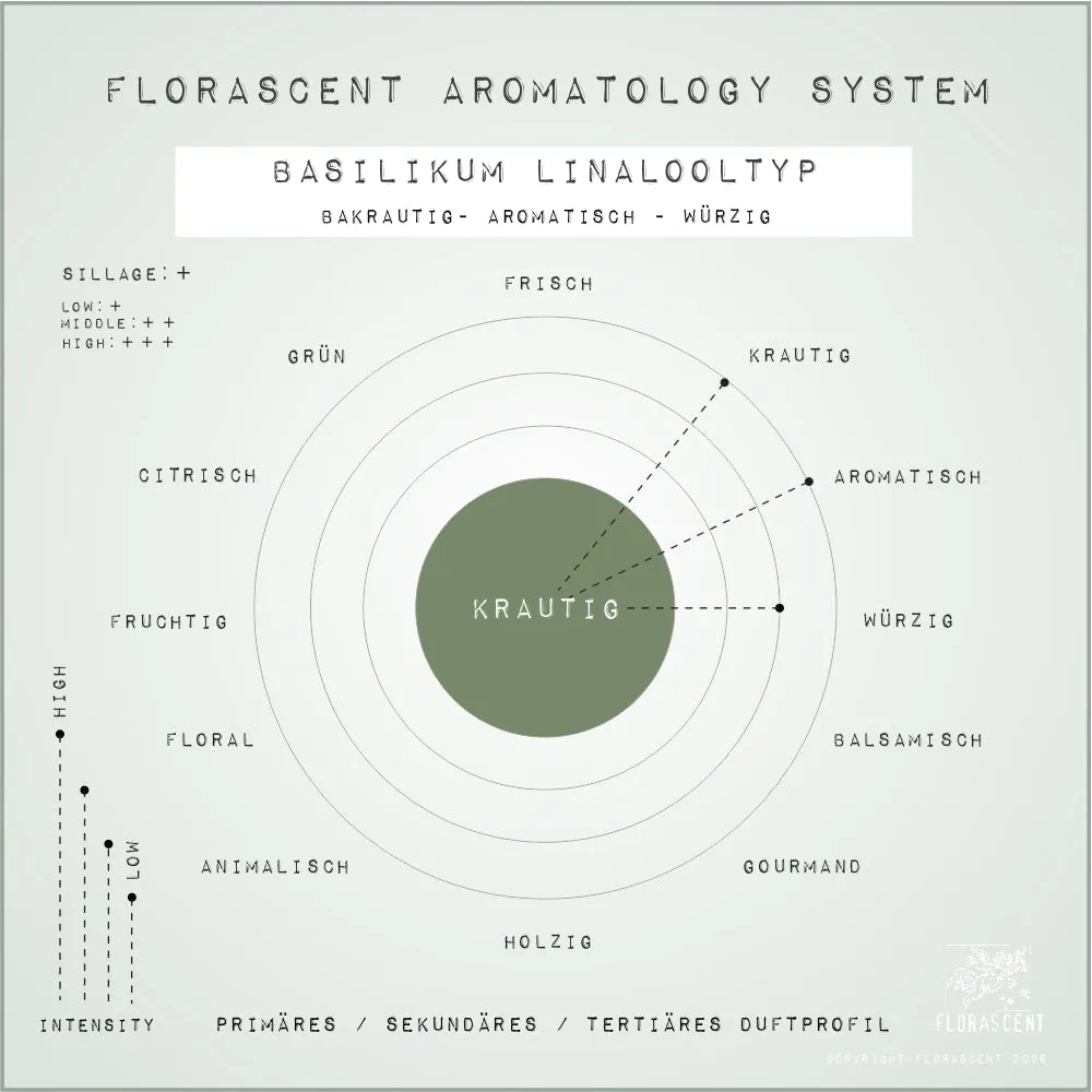 Florascent Basilikum aromaspray aromatisk