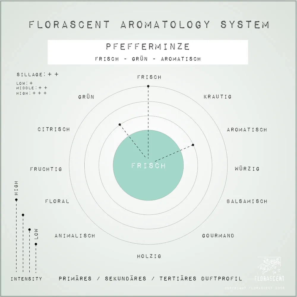 Florascent Pfefferminze aroma spray frisk